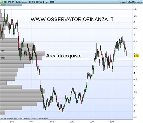 Grafico Ubi Banca in tempo reale .